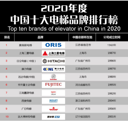 麻将胡了2试玩【重磅】2020年度电梯品牌排行榜前十名 奥瑞斯电梯荣登榜首